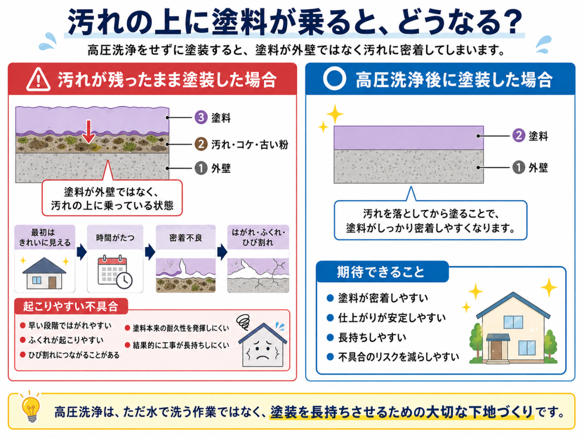【小野市】外壁塗装前の高圧洗浄はなぜ必要？塗料を長持ちさせる下地処理